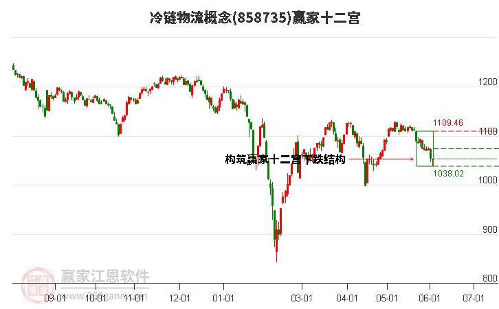 858735冷鏈物流贏家十二宮工具 858735冷鏈物流贏家十二宮工具