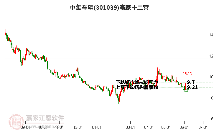 301039中集車(chē)輛贏家十二宮工具 301039中集車(chē)輛贏家十二宮工具