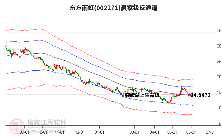 002271东方雨虹赢家极反通道工具