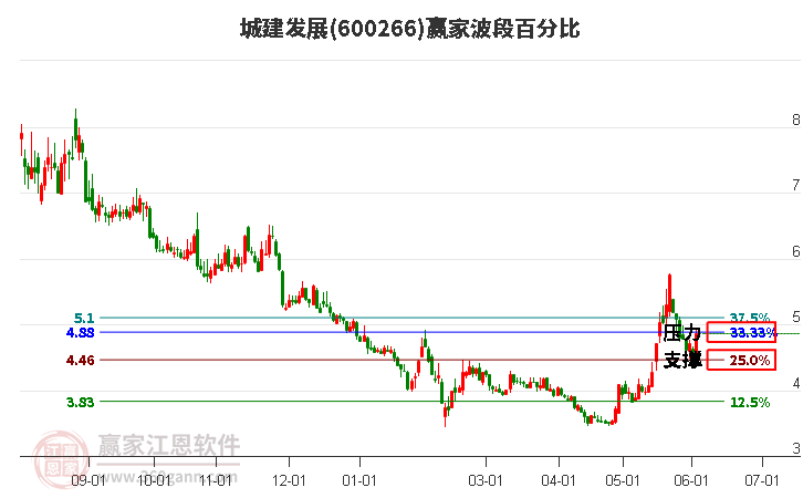 600266城建发展波段百分比工具