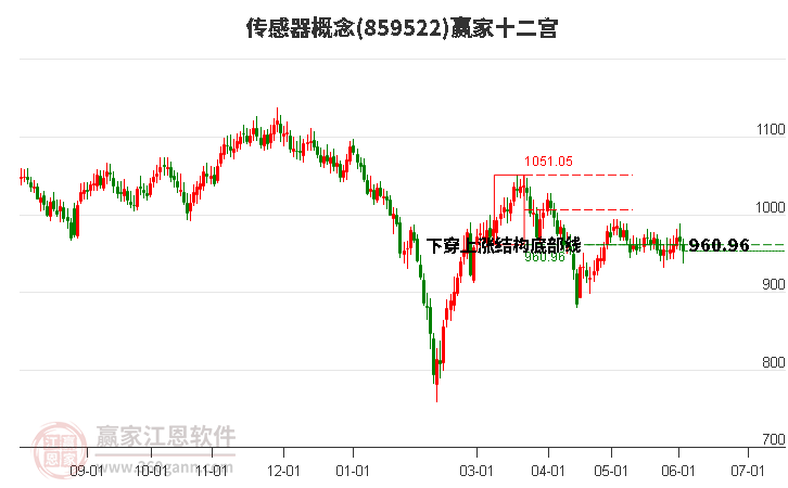 859522传感器赢家十二宫工具