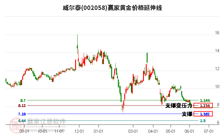 002058威尔泰黄金价格延伸线工具