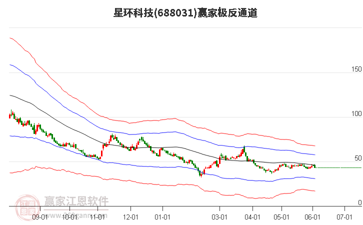 688031星环科技赢家极反通道工具