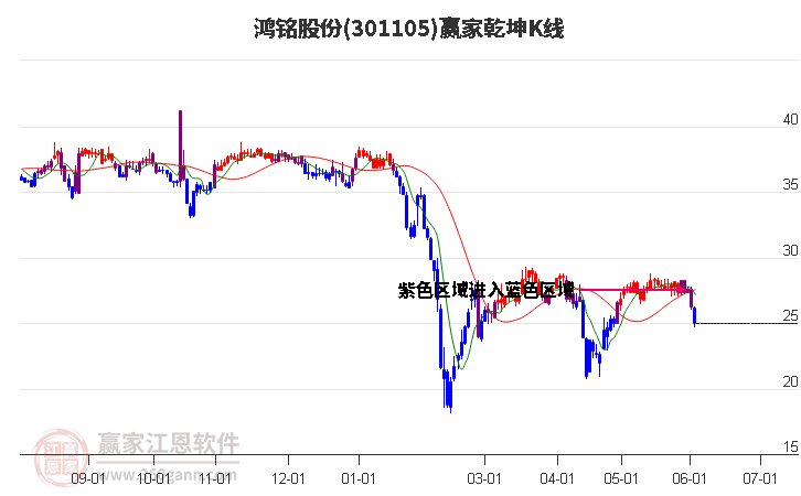 301105鸿铭股份赢家乾坤K线工具