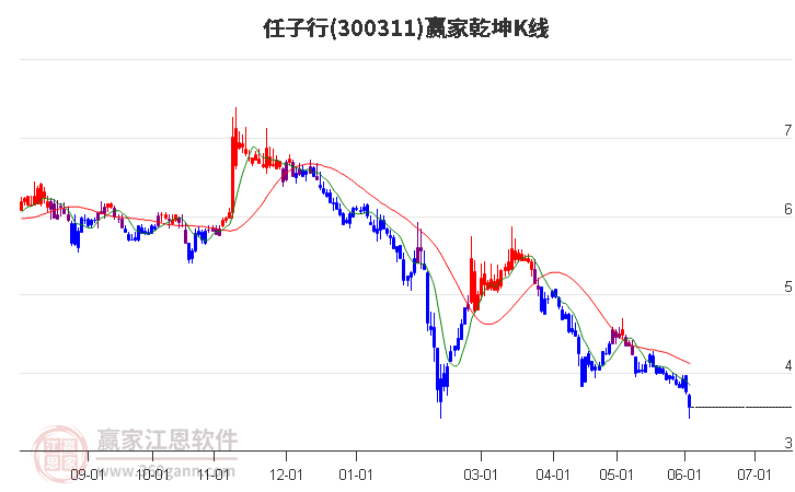 300311任子行赢家乾坤K线工具