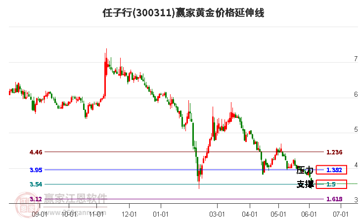 300311任子行黄金价格延伸线工具