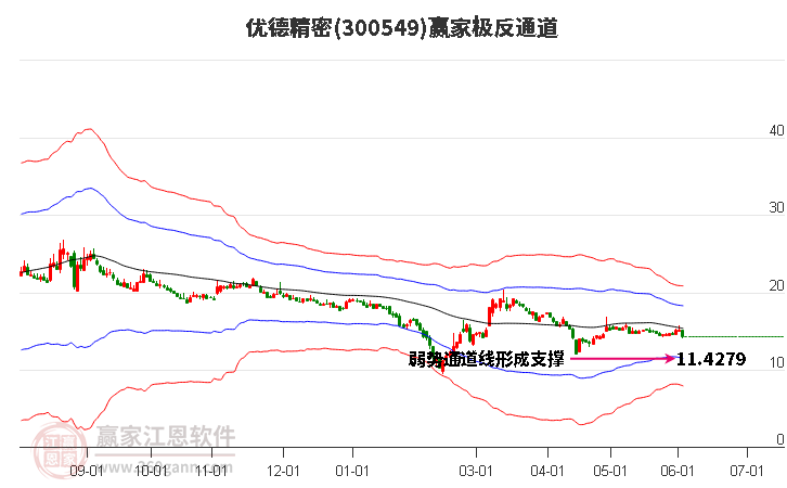 300549优德精密赢家极反通道工具