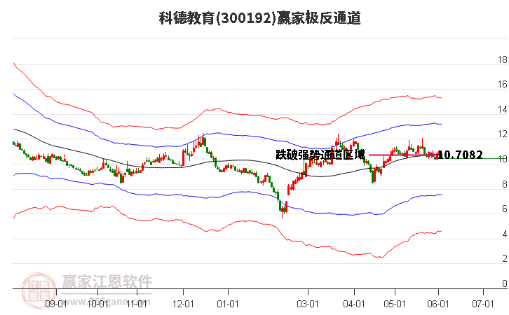 300192科德教育赢家极反通道工具