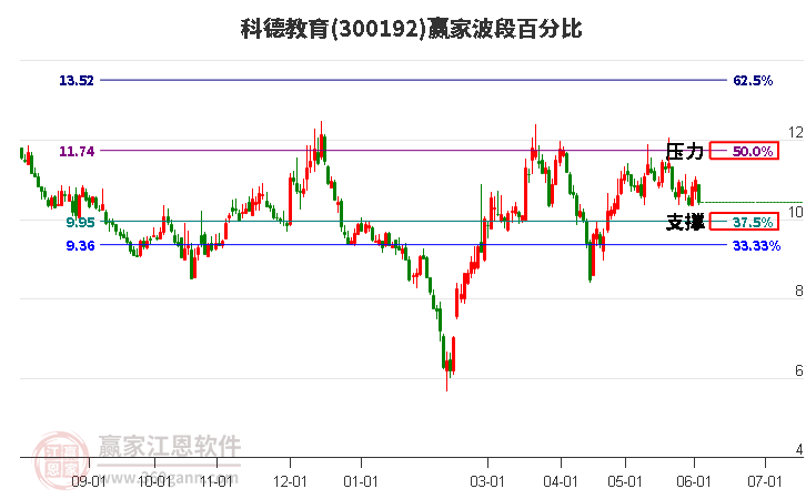 300192科德教育波段百分比工具