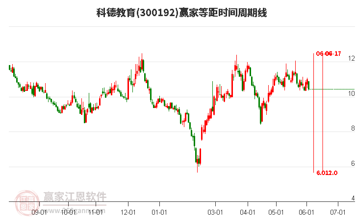 300192科德教育等距时间周期线工具