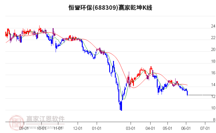 688309恒誉环保赢家乾坤K线工具