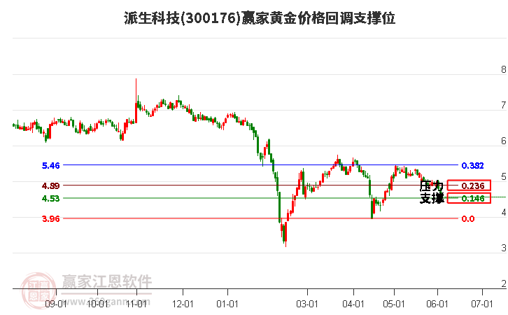 300176派生科技黄金价格回调支撑位工具