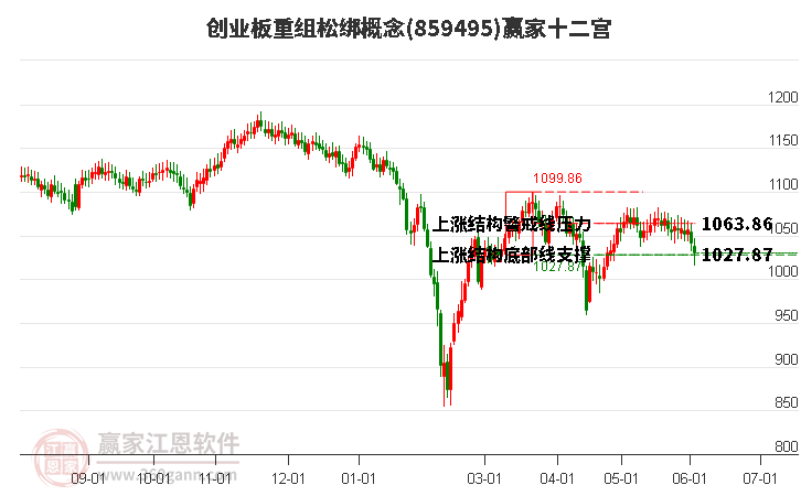 859495創(chuàng)業(yè)板重組松綁贏家十二宮工具