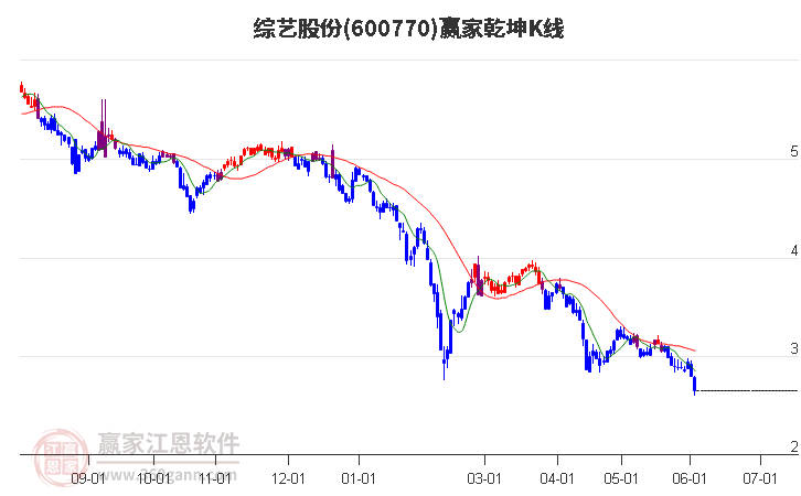 600770綜藝股份贏家乾坤K線工具 600770綜藝股份贏家乾坤K線工具