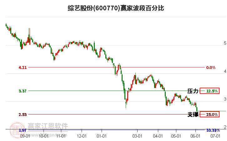 600770綜藝股份波段百分比工具 600770綜藝股份波段百分比工具