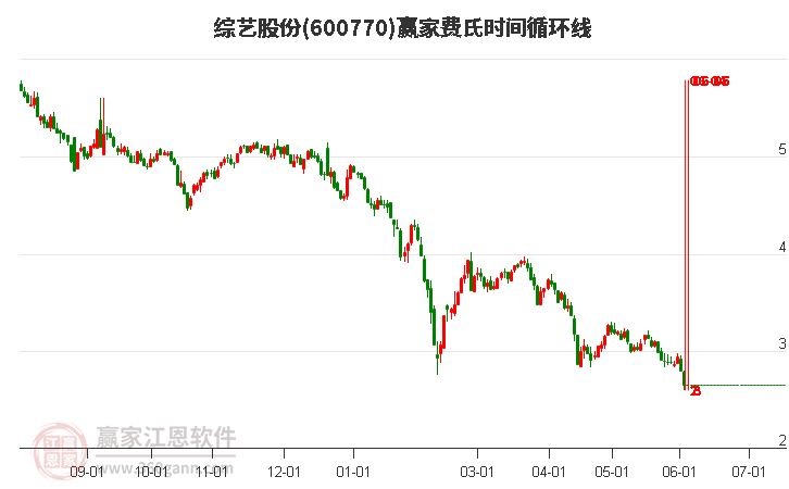 600770綜藝股份費氏時間循環(huán)線工具 600770綜藝股份費氏時間循環(huán)線工具