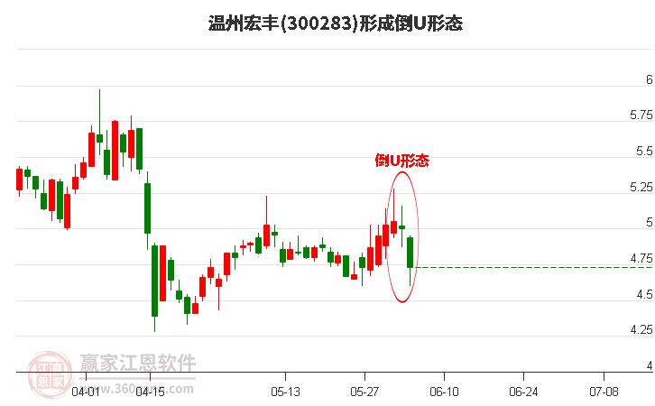 300283溫州宏豐形成倒U形態(tài)形態(tài) 300283溫州宏豐形成倒U形態(tài)形態(tài)