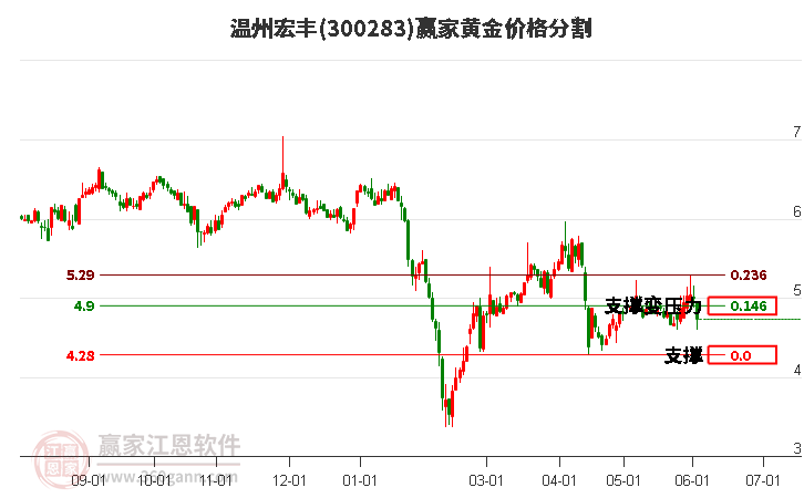 300283溫州宏豐黃金價格分割工具 300283溫州宏豐黃金價格分割工具