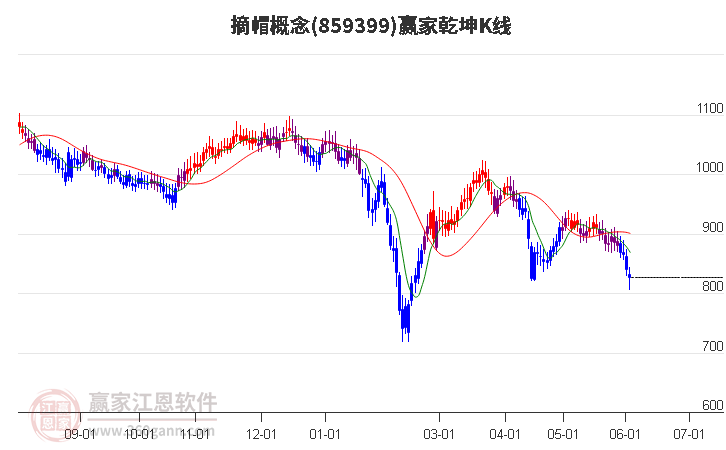 859399摘帽贏家乾坤K線工具 859399摘帽贏家乾坤K線工具