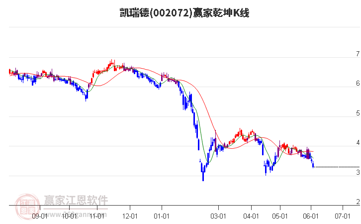 002072凱瑞德贏家乾坤K線工具 002072凱瑞德贏家乾坤K線工具