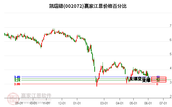 002072凱瑞德江恩價格百分比工具 002072凱瑞德江恩價格百分比工具