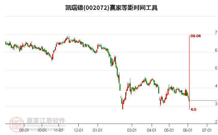 002072凱瑞德等距時間周期線工具 002072凱瑞德等距時間周期線工具