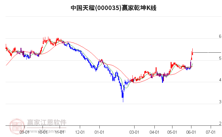 000035中國(guó)天楹贏家乾坤K線工具 000035中國(guó)天楹贏家乾坤K線工具