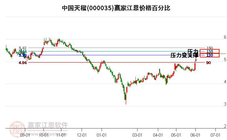 000035中國(guó)天楹江恩價(jià)格百分比工具 000035中國(guó)天楹江恩價(jià)格百分比工具