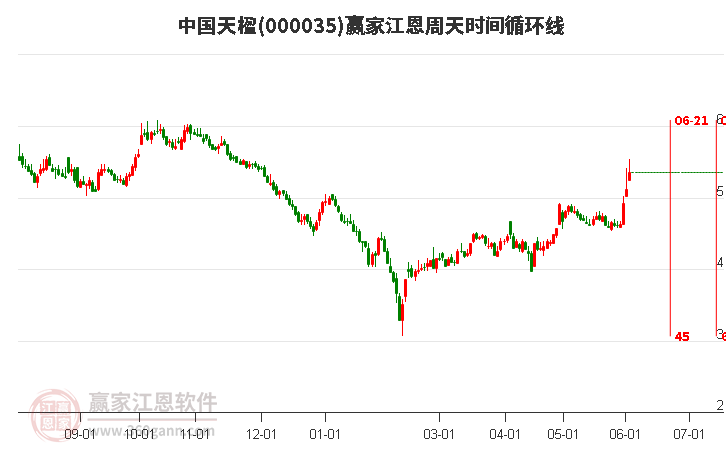 000035中國(guó)天楹江恩周天時(shí)間循環(huán)線工具 000035中國(guó)天楹江恩周天時(shí)間循環(huán)線工具