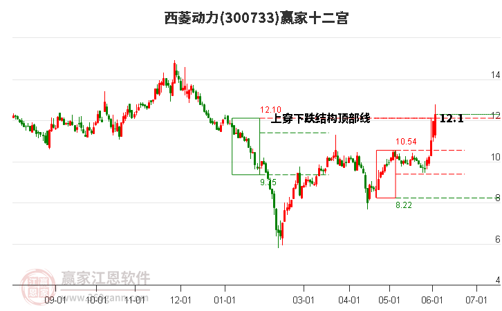 300733西菱动力赢家十二宫工具