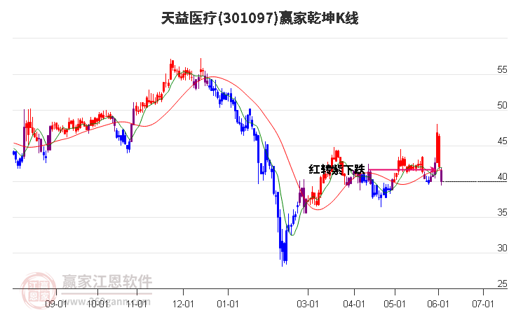 301097天益医疗赢家乾坤K线工具