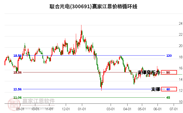 300691联合光电江恩价格循环线工具