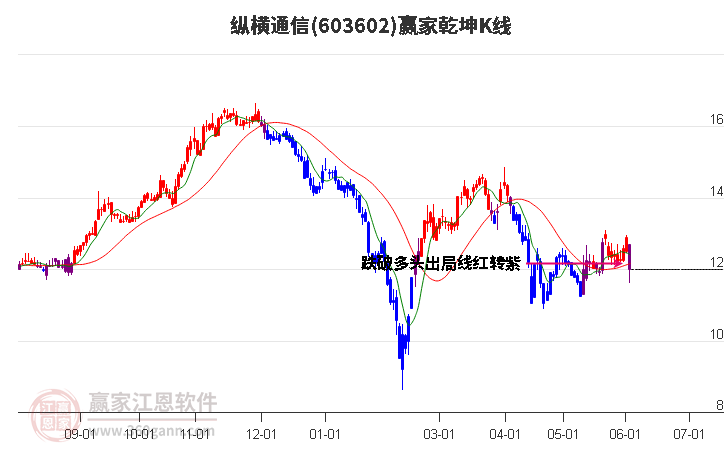603602縱橫通信贏家乾坤K線工具