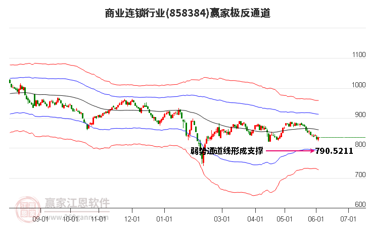 858384商業(yè)連鎖贏家極反通道工具