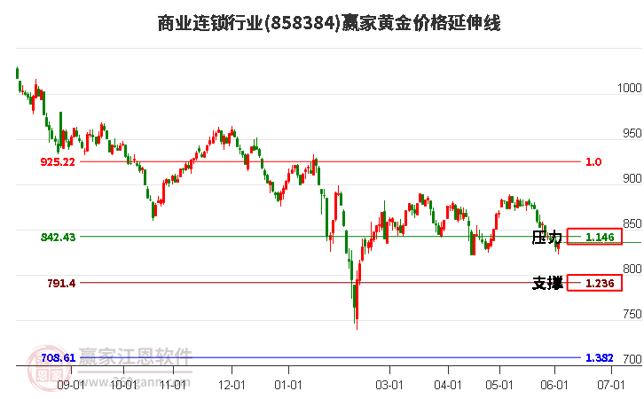 商業(yè)連鎖行業(yè)黃金價格延伸線工具