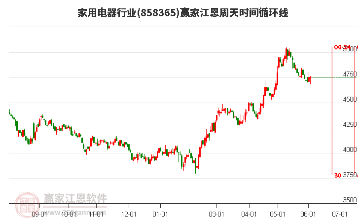 家用電器行業江恩周天時間循環線工具