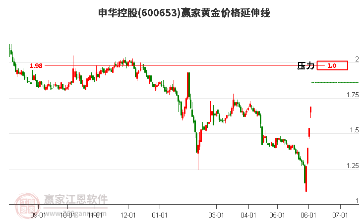 600653申华控股黄金价格延伸线工具