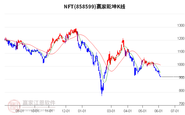 858599NFT赢家乾坤K线工具