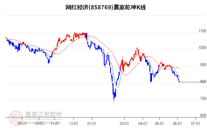 858769網(wǎng)紅經(jīng)濟(jì)贏家乾坤K線工具 858769網(wǎng)紅經(jīng)濟(jì)贏家乾坤K線工具