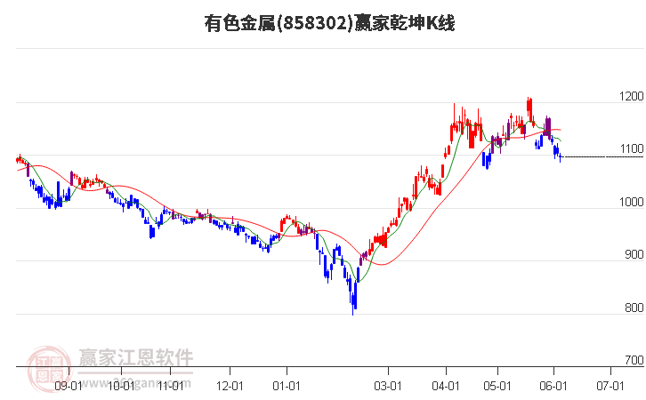 858302有色金属赢家乾坤K线工具