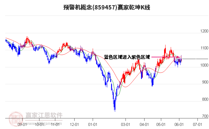 859457预警机赢家乾坤K线工具