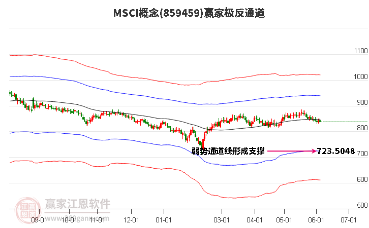 859459MSCI贏家極反通道工具