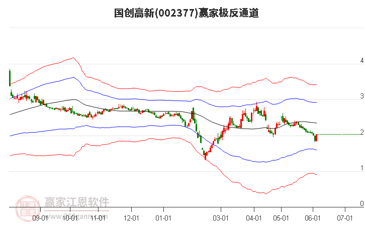 002377国创高新赢家极反通道工具