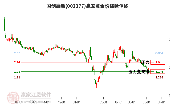 002377国创高新黄金价格延伸线工具