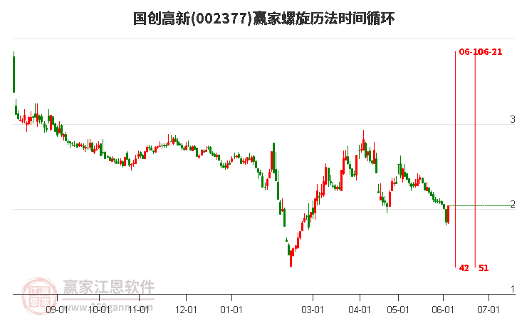 002377国创高新螺旋历法时间循环工具