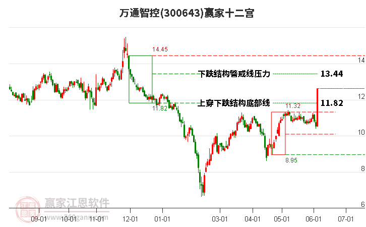 300643万通智控赢家十二宫工具