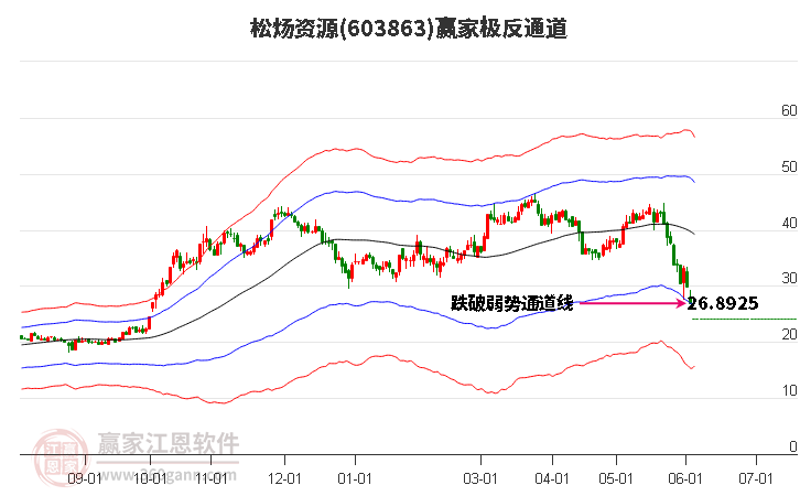 603863松煬資源贏家極反通道工具