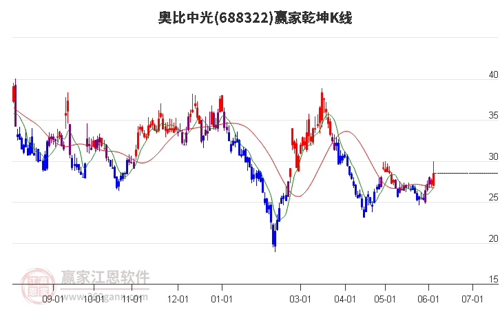 688322奧比中光贏家乾坤K線工具