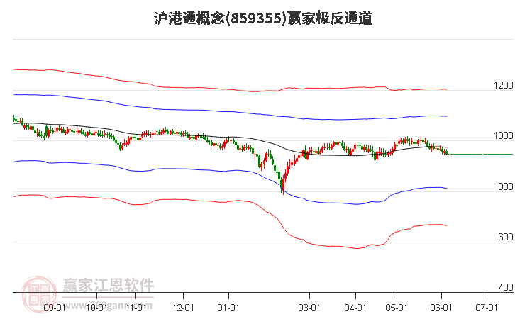 859355沪港通赢家极反通道工具