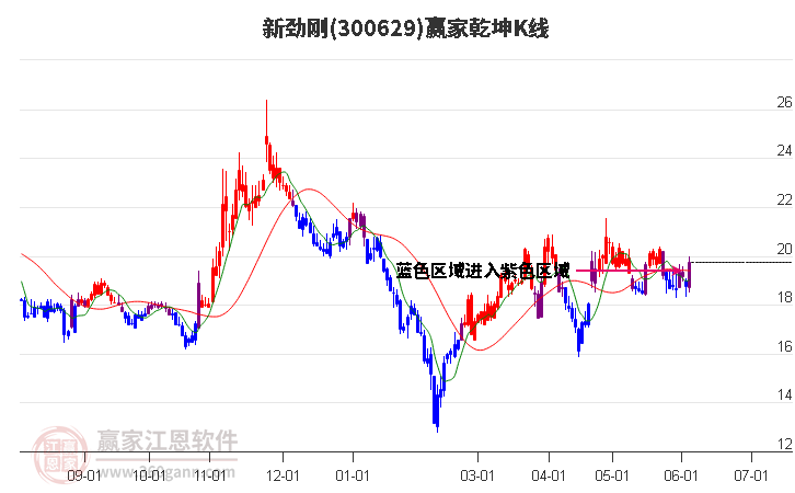 300629新劲刚赢家乾坤K线工具